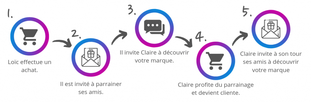 Parcours-du-parrainage-client