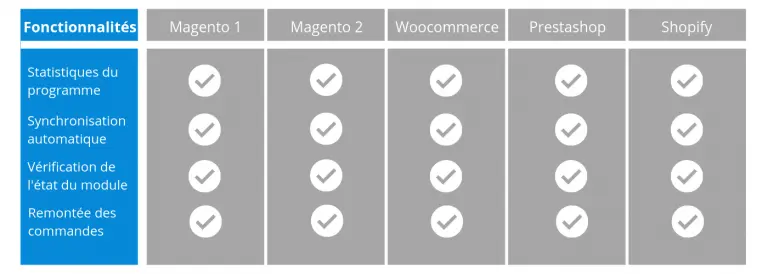 Fonctionnalités Parrainage e-commerce